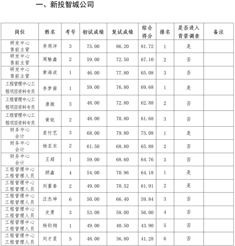 1688968602155765.jpg 綿陽新投實業(yè)所屬控股公司2023年上半年社會公開招聘復試成績公示_01.jpg